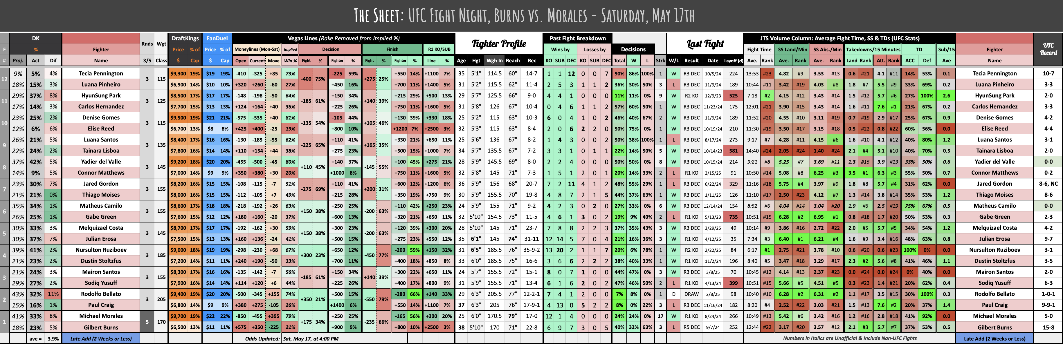 UFC Fight Night, Burns vs. Morales - Saturday, May 17th