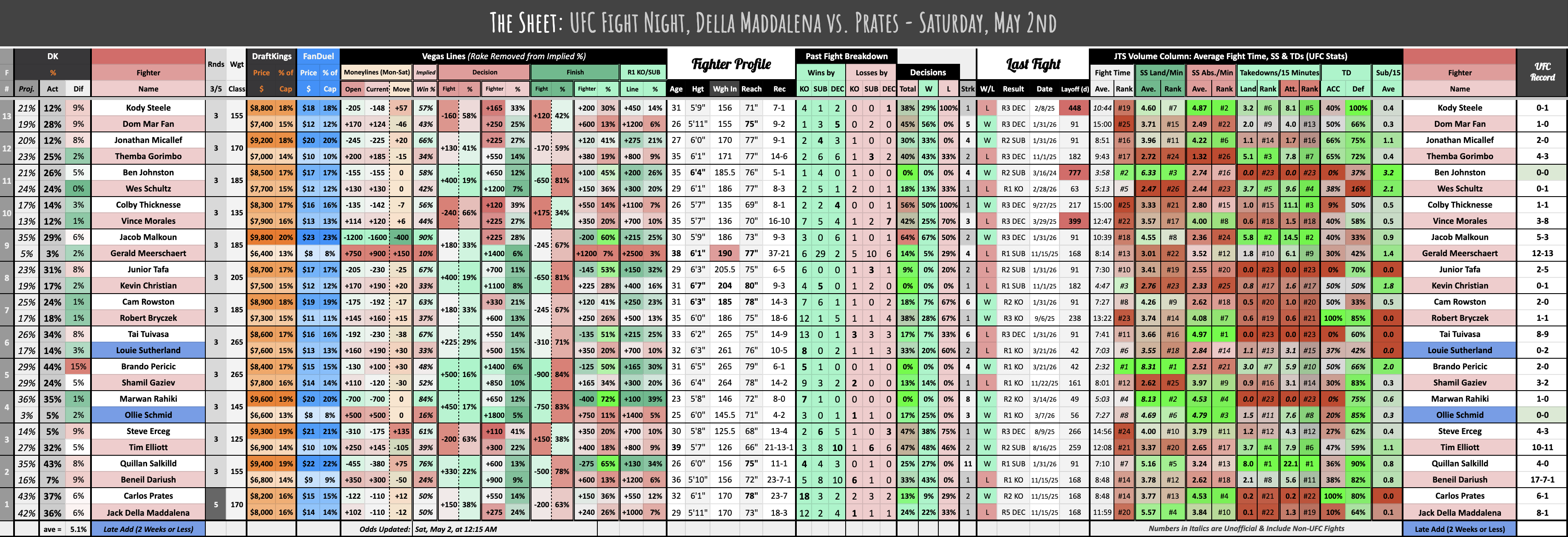 UFC Fight Night, Della Maddalena vs. Prates - Saturday, May 2nd