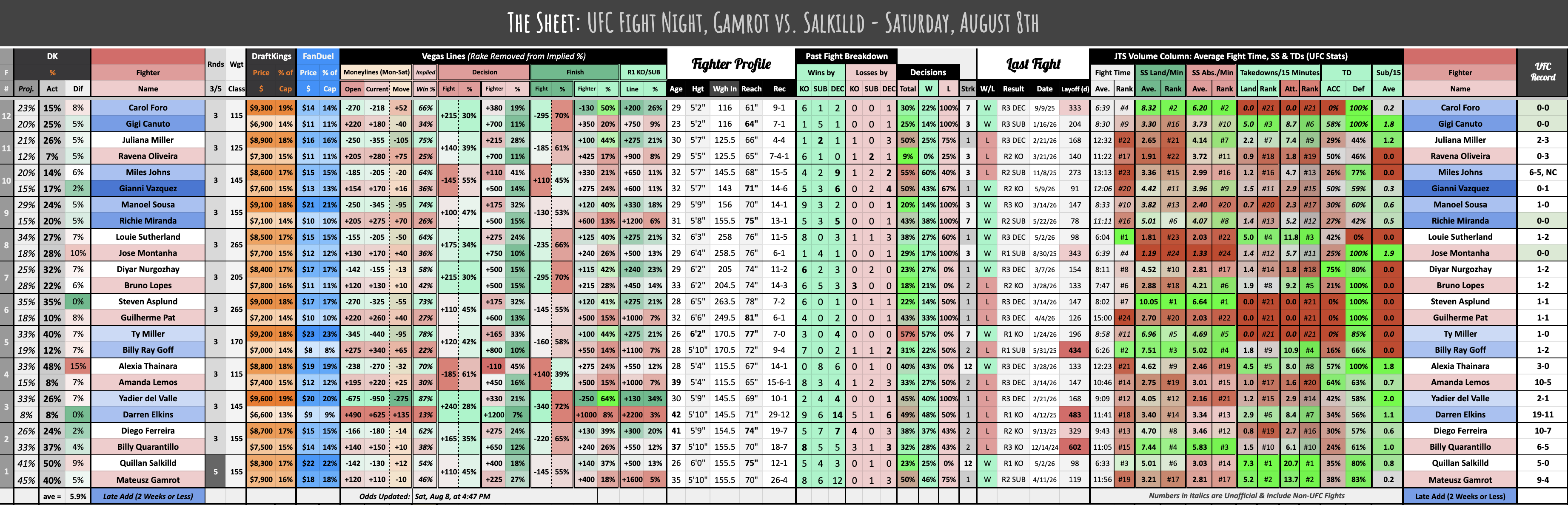 UFC Fight Night, Gamrot vs. Salkilld - Saturday, August 8th