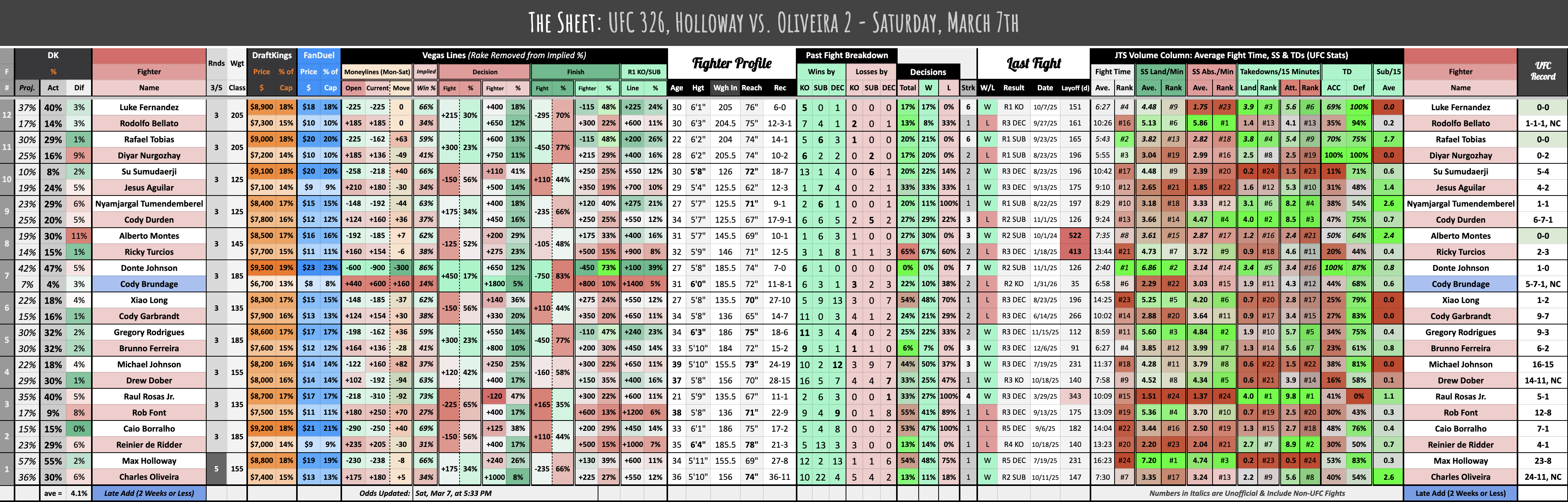 UFC 326, Holloway vs. Oliveira 2 - Saturday, March 7th