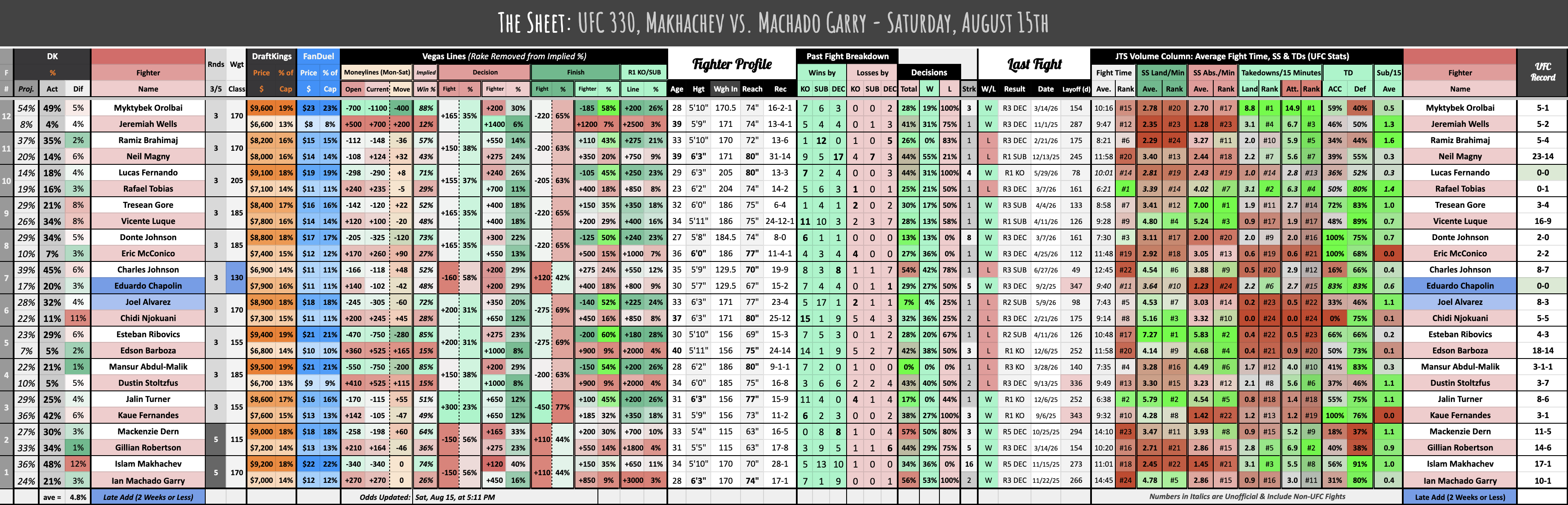 UFC 330, Makhachev vs. Machado Garry - Saturday, August 15th