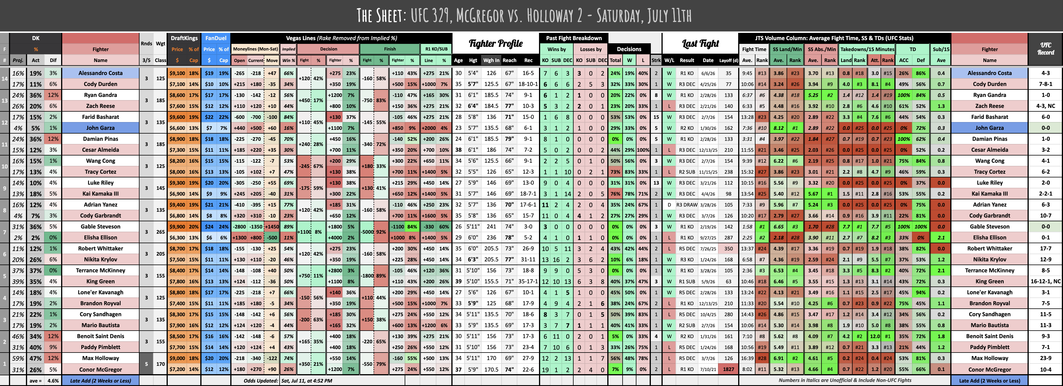 UFC 329, McGregor vs. Holloway 2 - Saturday, July 11th