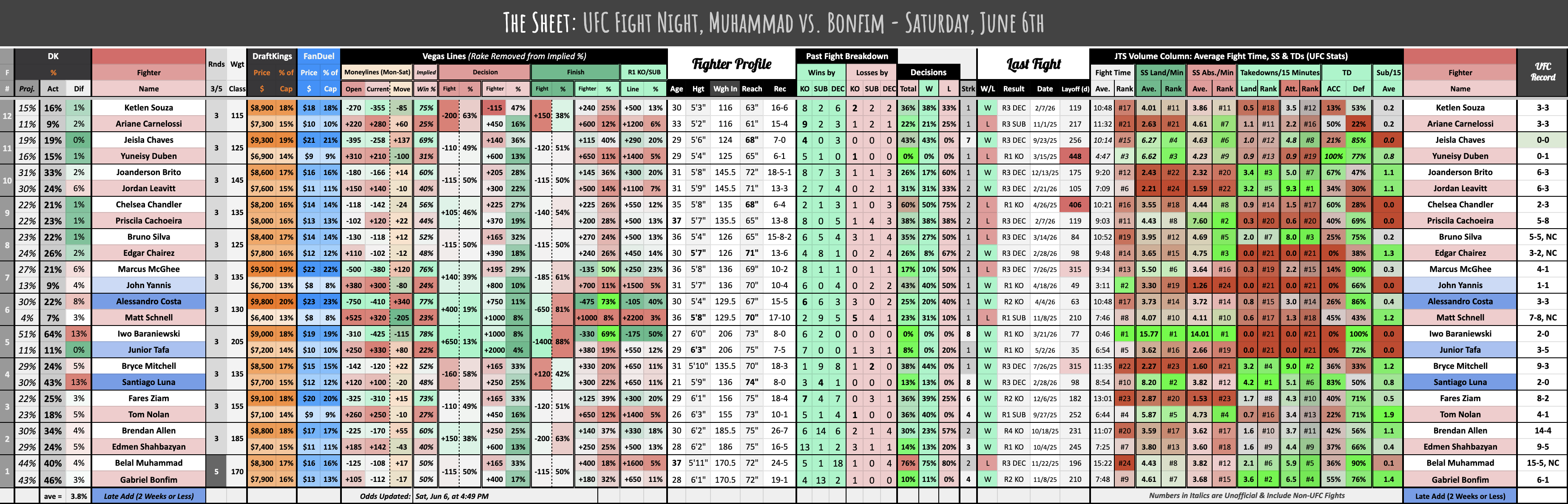 UFC Fight Night, Muhammad vs. Bonfim - Saturday, June 6th