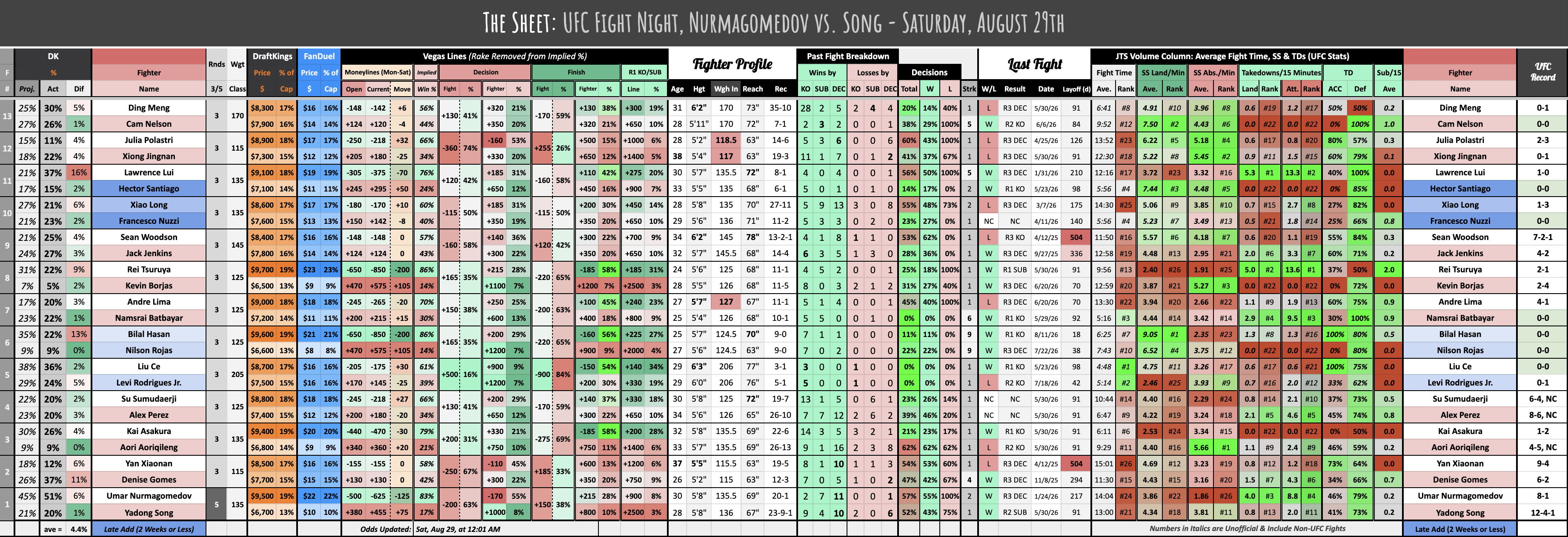 UFC Fight Night, Nurmagomedov vs. Song - Saturday, August 29th