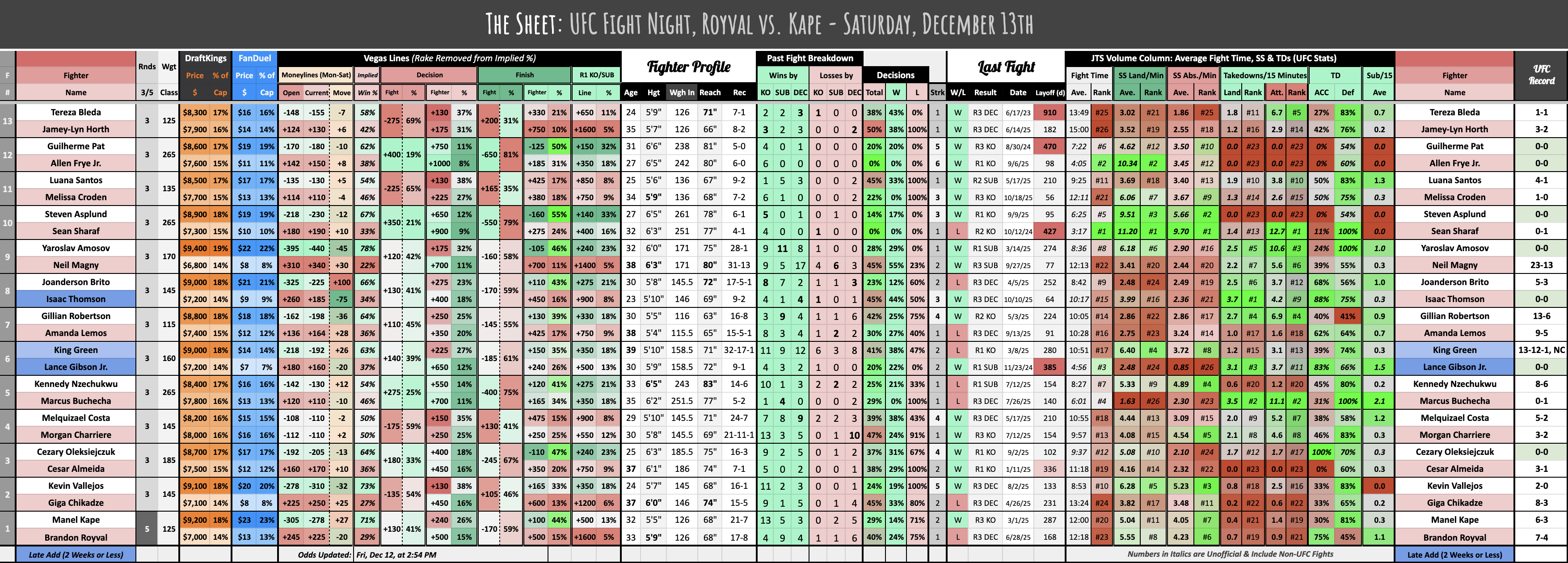 UFC Fight Night, Royval vs. Kape - Saturday, December 13th