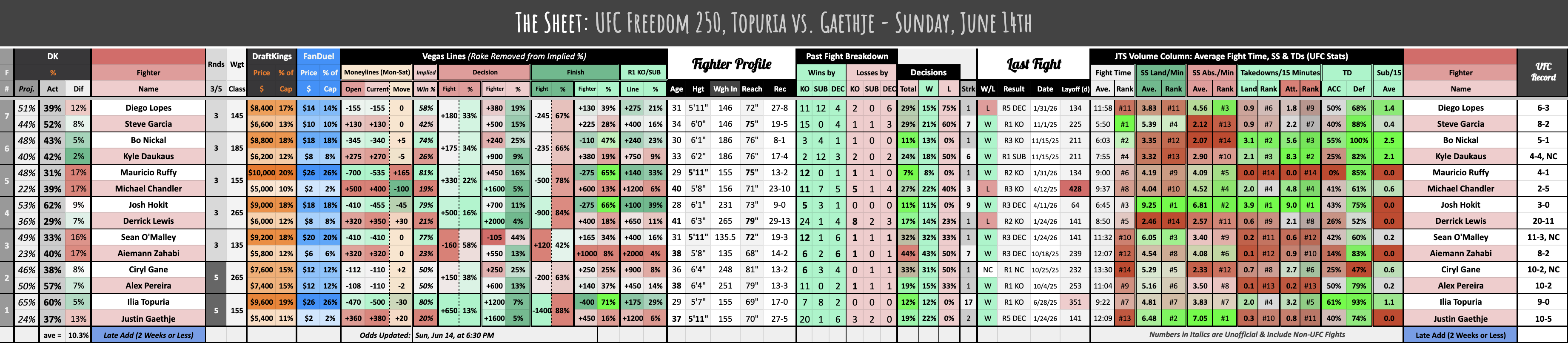 UFC Freedom 250, Topuria vs. Gaethje - Sunday, June 14th